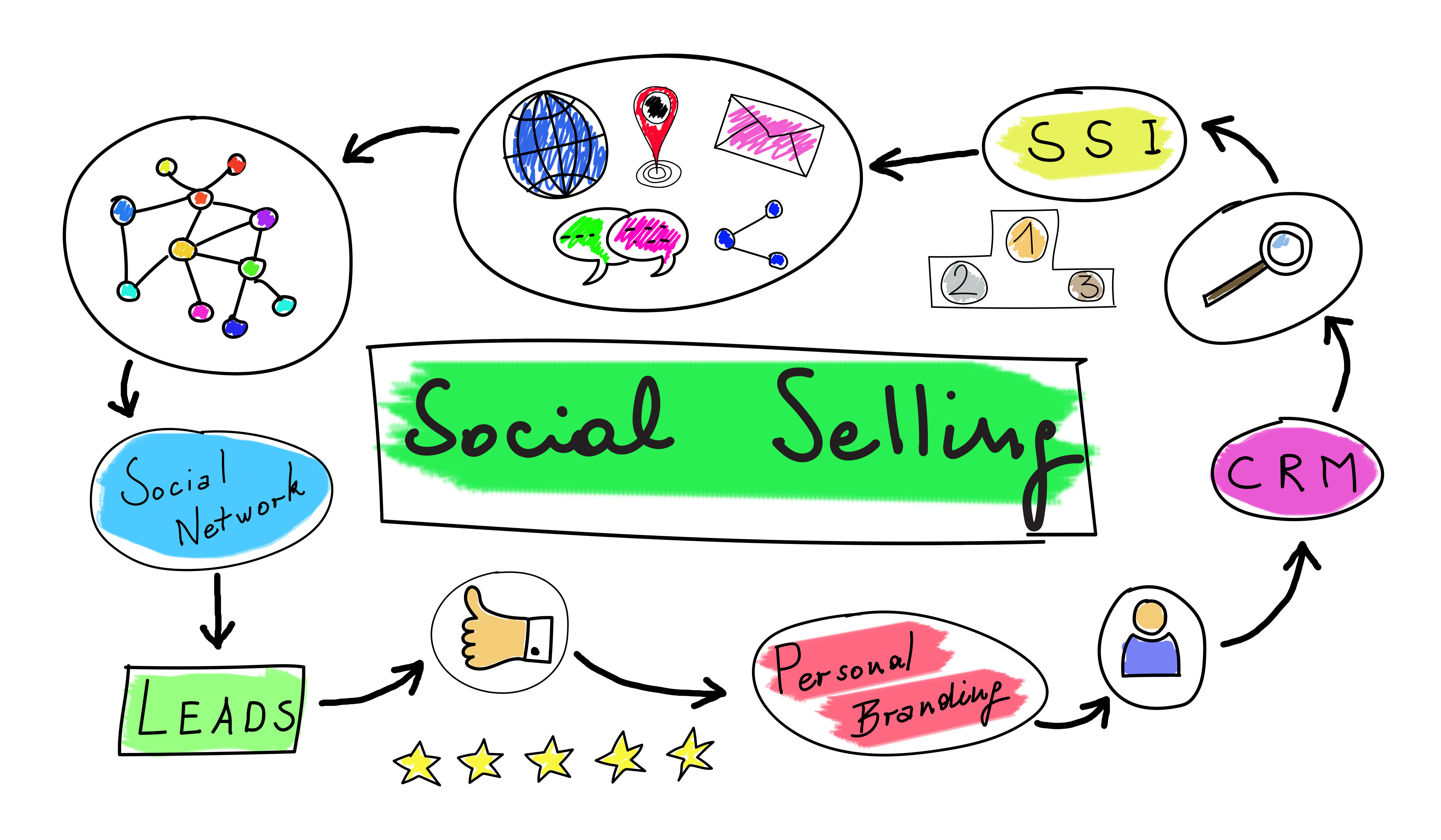 Découvrir le social selling