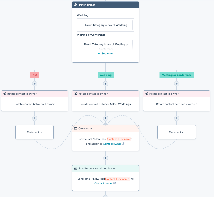 exemple workflow - marketing automation - Hubspot