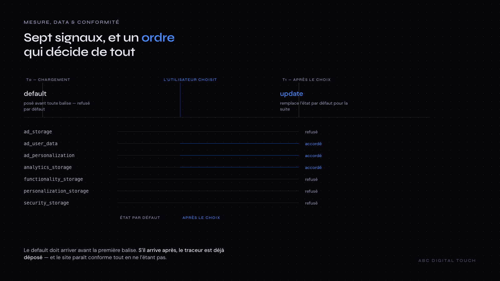 Schéma : la chronologie du mode Consentement, l’état par défaut posé au chargement puis mis à jour après le choix de l’utilisateur, avec les sept signaux de consentement.