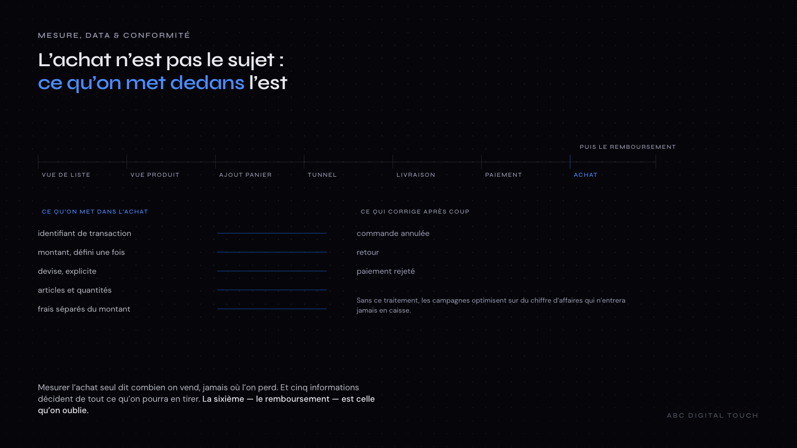 Schéma : les étapes du parcours d’achat à mesurer, les cinq informations à transmettre avec l’achat, et le traitement des commandes annulées.
