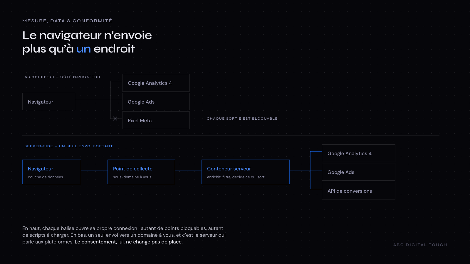Schéma comparant deux architectures de collecte : côté client, le navigateur envoie directement à plusieurs plateformes ; côté serveur, il envoie à un point de collecte first-party qui relaie via un conteneur serveur.