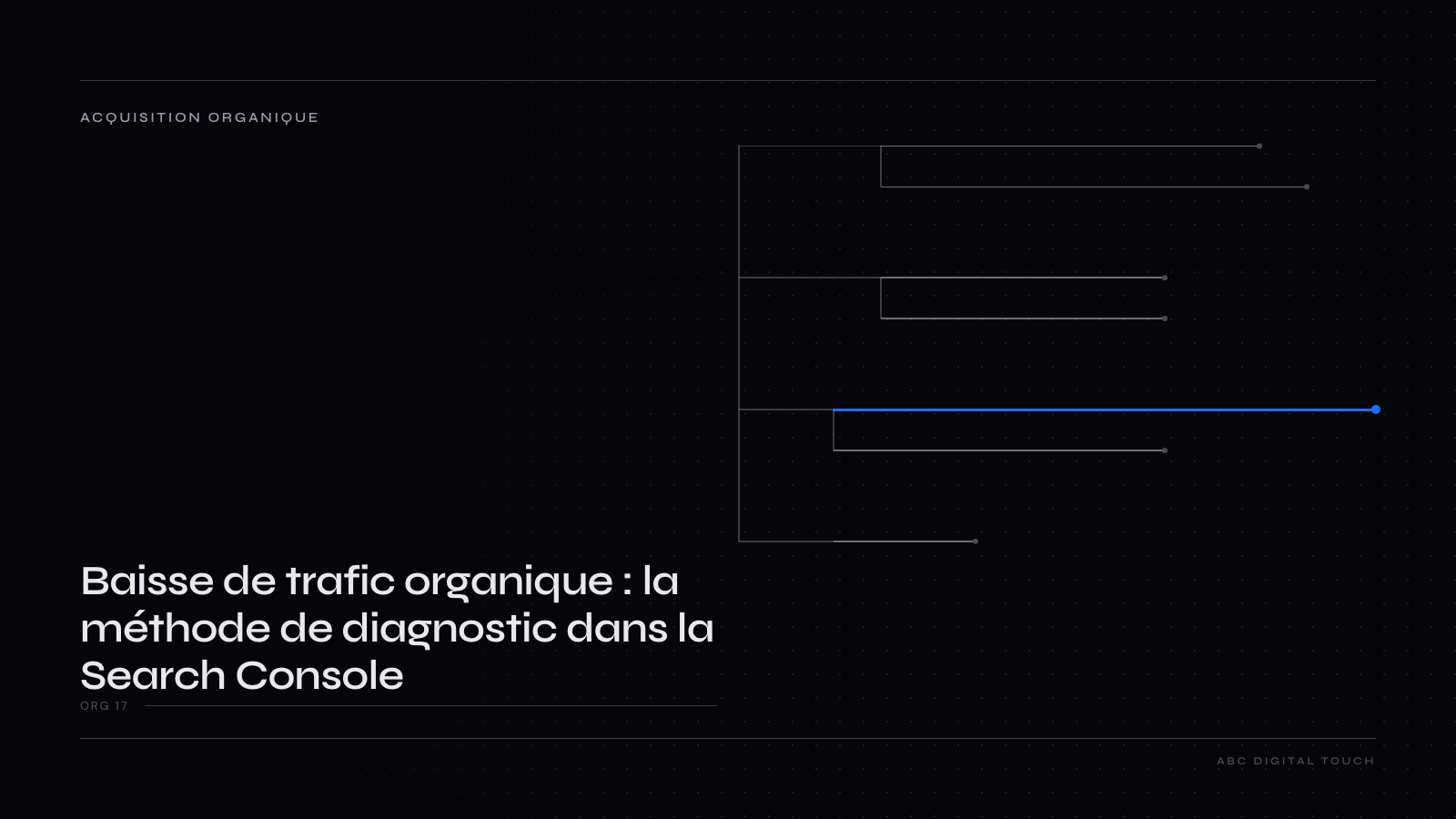 Schéma : l’arbre de diagnostic d’une baisse de trafic organique. Vérifier que la baisse est réelle, distinguer impressions, position et taux de clic, segmenter, puis croiser avec les mises à jour, l’indexation, l’exploration, les actions manuelles et la sécurité.